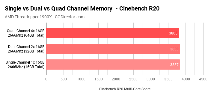 ddr4 single vs dual channel benchmark)