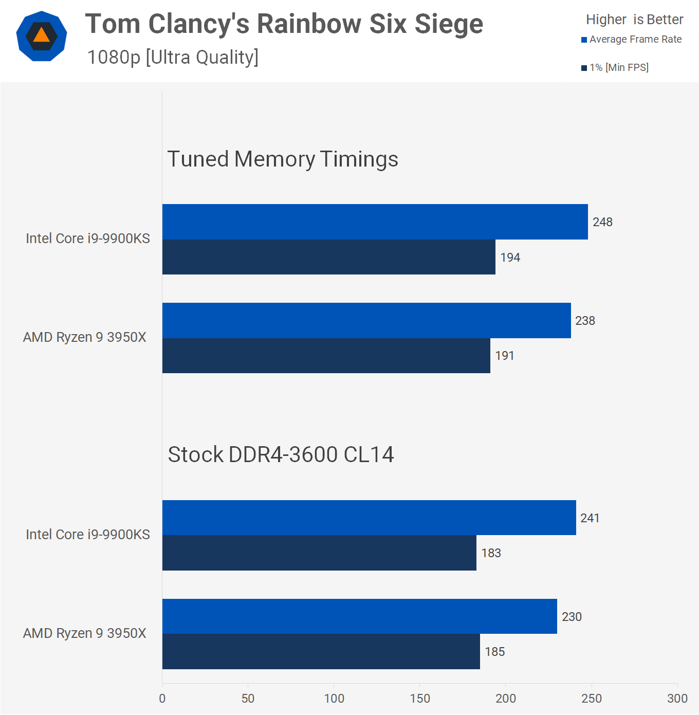 Сравнение Ryzen 3950X vs i9 9900KS - Te4h