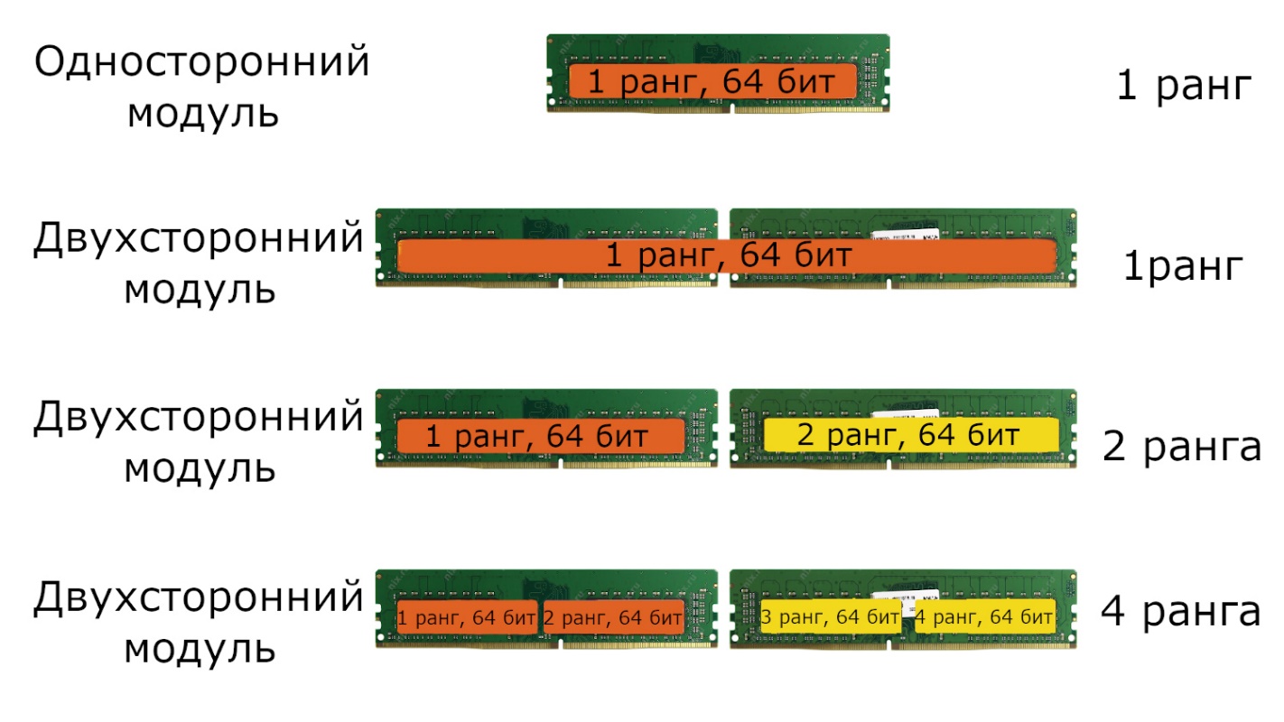 Как узнать ddr памяти. 2х ранговая Оперативная память ddr3. Двухранговая память ddr4. 4 Ранговая Оперативная память. Двухранговые модули памяти ddr4.
