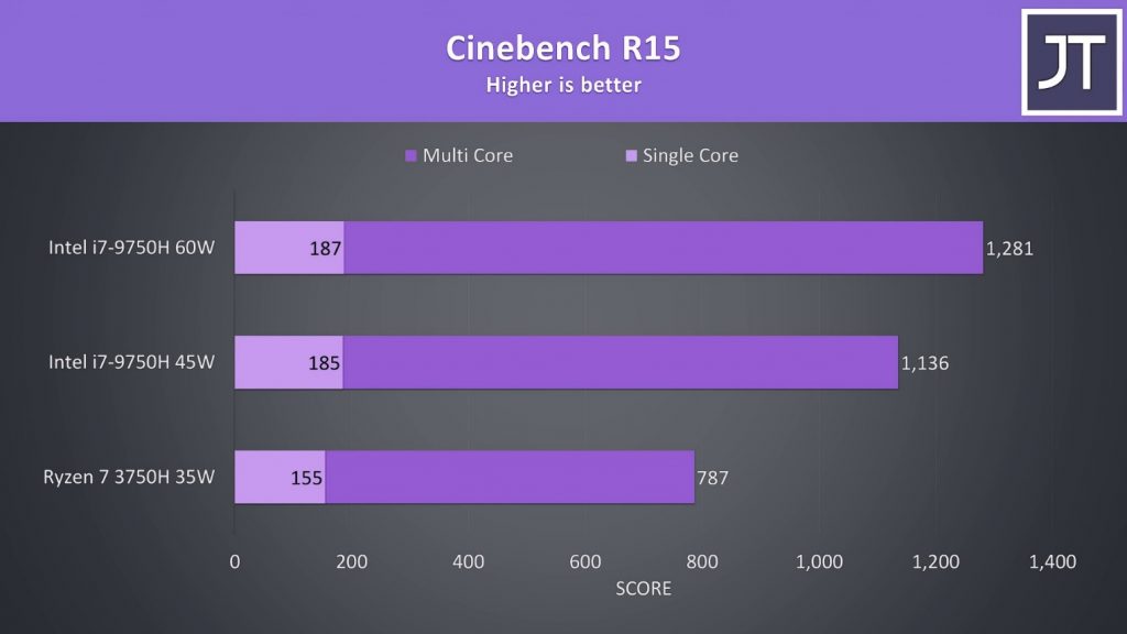 Во сколько раз увеличилась производительность процессоров amd за последние 10 лет