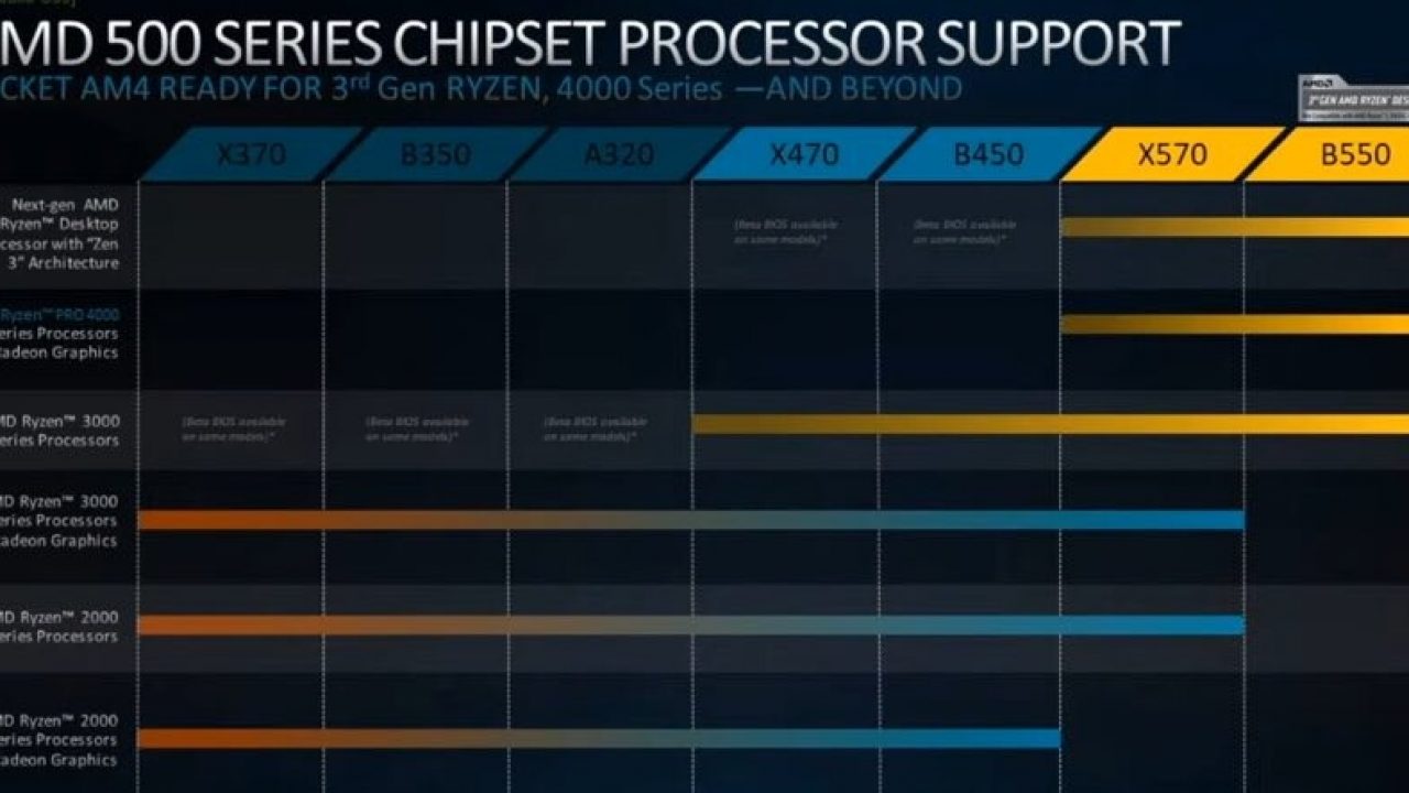 Ryzen support. Совместимость чипсетов и процессоров AMD. Процессоры AMD поколения таблица.