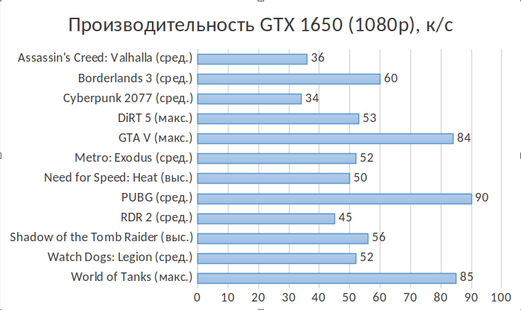 Geforce 1650 сравнение. Какой процессор нужен для GTX 1650. GTX производительность карт 2022. Какой процессор нужен для ПАБГ. Какой процессор нужен для обработки видео.