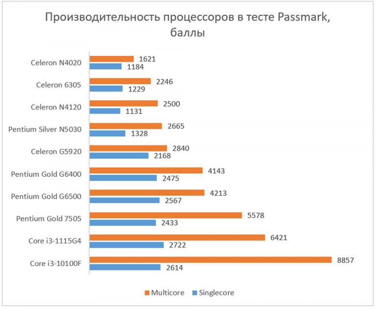 К какой категории относится линейка процессоров intel celeron