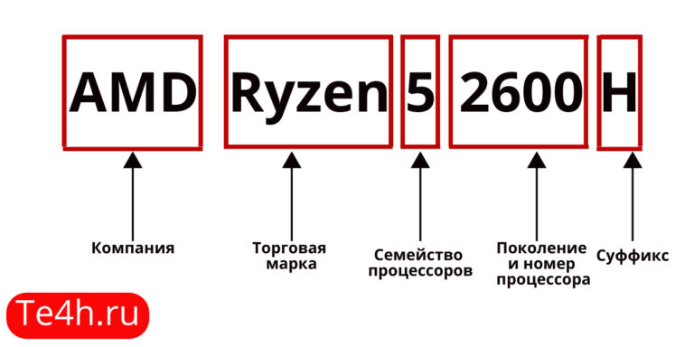 Что значит H в процессорах AMD Ryzen - Te4h